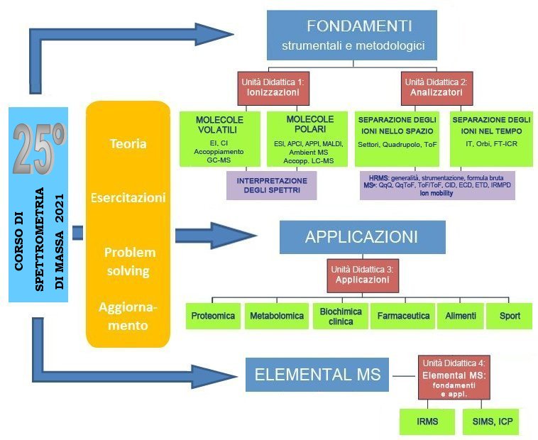 Schema corso