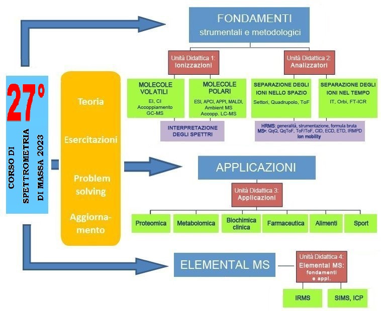 Schema corso